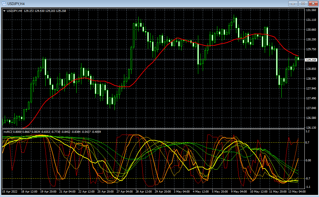 マルチカラーRCIインジケーター for MT4 | Multi Period RCI indicator for MT4