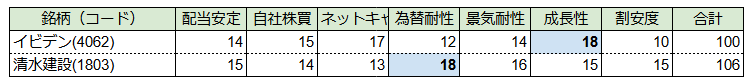 イビデン(4062)と清水建設(1803)がMSCI採用銘柄に
